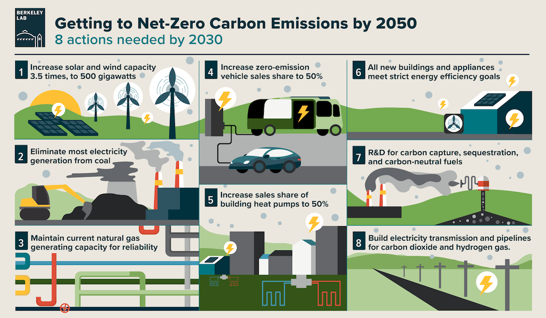 Getting to Net Zero – and Even Net Negative – is Surprisingly Feasible, and Affordable
